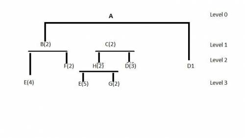 Product A consists of two units of Subassembly B, two units of C, and one unit of D. B is composed o