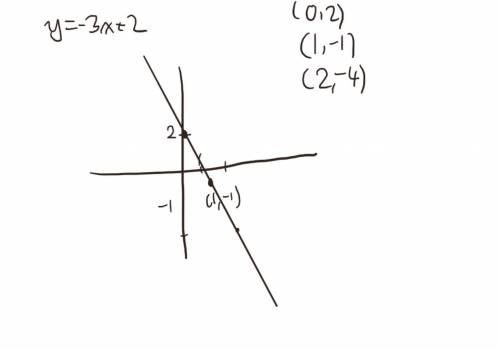 Sketch the graphs using 3 points that belong to it y = -3x +2