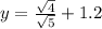 y = \frac{\sqrt4}{\sqrt5}} + 1.2