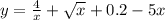 y = \frac{4}{x} + \sqrt x + 0.2  - 5x