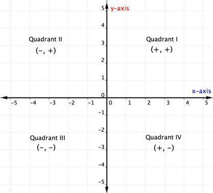 In which quadrant does the point (-7,3)lie?

give me answer I give you 50 points Don't give answer w