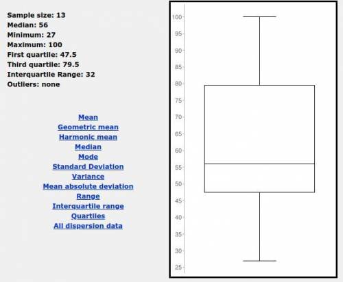 Draw a box-and-whisker plot for the set of data. 27, 35, 44, 51, 52, 54, 56, 69, 69, 79, 80, 100, 10