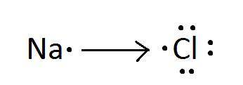 The lewis dot notation for two atoms is shown. na is written with a dot on its right. cl is written 