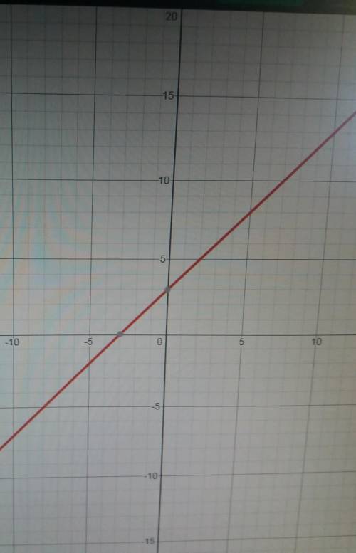 Which is the graph of g(x)=[x+3]? ​