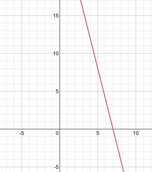 Find the equation of the line specified. the slope is -4, and it passes through ( 5, 8). a. y = -4x 