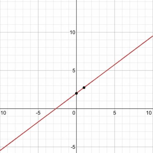Graph y=3/4× +2 i will mark brainliest!