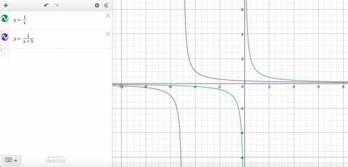 What happens to the vertical asymptote of the graph!