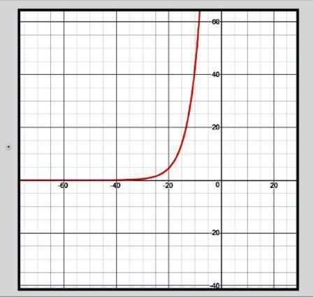 Aboat's value over time is given as the function f(x) and graphed below. use a(x) = 400(b)x + 0 as t