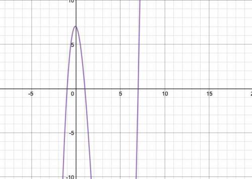 How many negative roots can this function h(x)=x^3-7x^2-x+7
