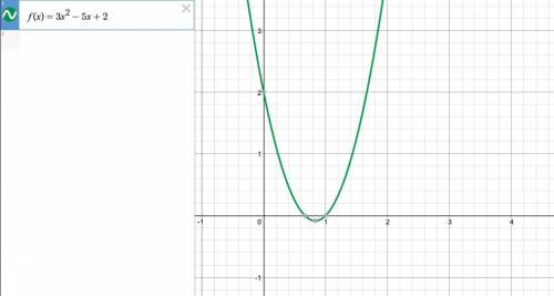 Identify the y-intercept of the function, f(x) = 3x2 -5x + 2. o (0,-2) o (0,2) o(-2,0) o (2,0)