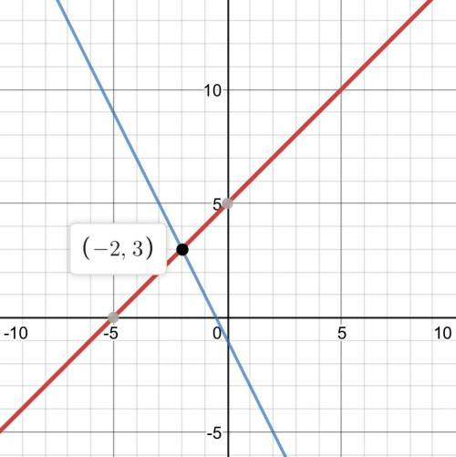 Solve the system of equations below by graphing both equations with a pencil and paper. what is the 