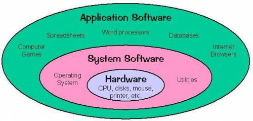 List and define the types of system software. how does system software differ from applications soft