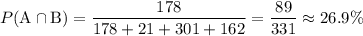 \displaystyle P(\mathrm{A\cap B}) = \frac{178}{178 + 21 + 301 + 162} = \frac{89}{331} \approx 26.9\%