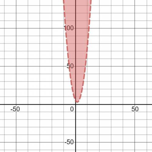 Graph the quadratic inequality:  y>  x2 - 3x +5