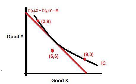 Robert only consumes x and y, and his indifference curves have the usual convex shape. consider the 