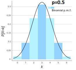 What is the condition on the probability of success p that will guarantee the histogram of a binomia