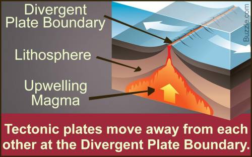 At divergent plate boundaries, plates move: