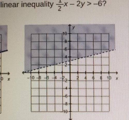 Which is the graph for the linear inequality 1/2x-2y> -6​