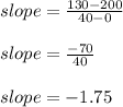 slope = \frac{130-200}{40-0} \\\\slope=\frac{-70}{40} \\\\slope=-1.75