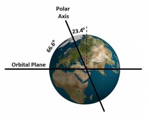 The main effect of the earth tilting is a. heating b. seasons c. atmosphere d. years