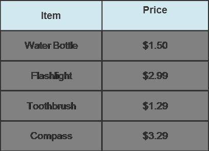 Find the total cost of these items, including tax. Round

to the nearest hundredth.
the
Water bottle