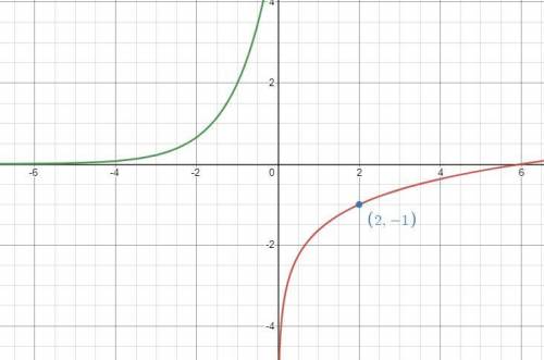 The graph shows the function f(x) = 6(3)^x What is the value of the inverse function, f ^-1 at x = 2