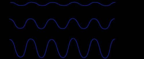 Which wave has the lowest amplitude?