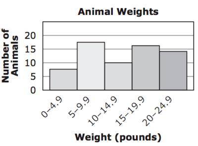 3. A veterinarian recorded the weights of animals in a histogram.

Animal Weights
peech
Number of
An