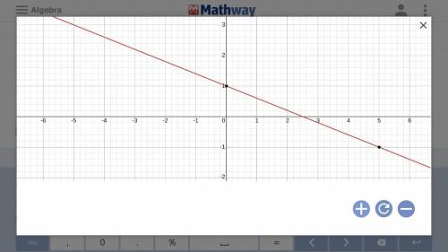 Graph the line with the equation y=-2/5x+1