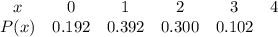 \begin{array}{cccccc}x & {0} & {1} & {2} & {3} & {4} \ \\ {P(x)} & {0.192} & {0.392} & {0.300} & {0.102} & { } \ \end{array}