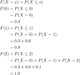 \begin{aligned}F(X&=x)=P(X \leq x) \\F(0) &=P(X \leq 0) \\&=P(X=0) \\&=0.3 \\F(1) &=P(X \leq 1) \\&=P(X=0)+P(X=1) \\&=0.3+0.6 \\&=0.9 \\F(2) &=P(X \leq 2) \\&=P(X=0)+P(X=1)+P(X=2) \\&=0.3+0.6+0.1 \\&=1.0\end{aligned}
