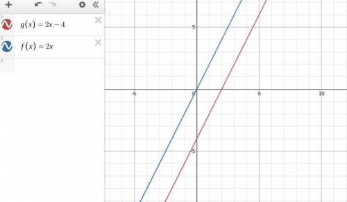 How does the graph of the function g(x) = 2x – 4 differ from the graph of f(x) = 2x