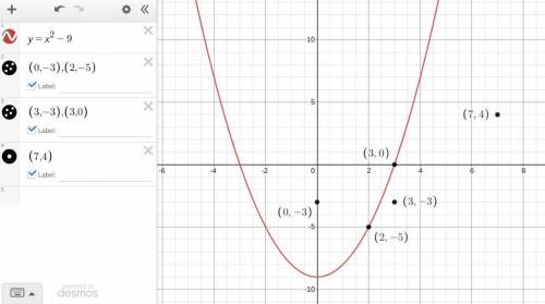 Click on all the points that are solutions to y = x^2 - 9.

A) (0,-3)
B) (2,-5)
C) (3.-3)
D) (3,0)
E