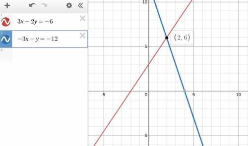 Solve the following system of equations by graphing. 3x - 2y = -6 - 3x - y = -12​