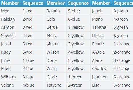 Use the table to assign a unique outcome to each candidate. Start by keeping the color constant and