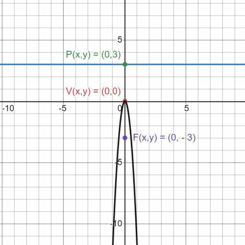 The focus of a parabola is (0, -3) and the directrix is y = 3. What is the equation of the parabola?