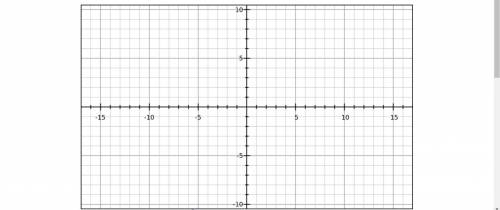 Plot the points (3, 6), (−3, 6), (–3, 1), and (3, 1) on the coordinate plane. Then complete the sent