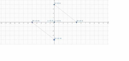 Graph a triangle (LMN) and rotate it 180° around the origin to create triangle L′M′N′.

Describe the