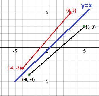Graph the segment with endpoints (-4, -3) and (3,5) and its image after a reflection in the line y=x