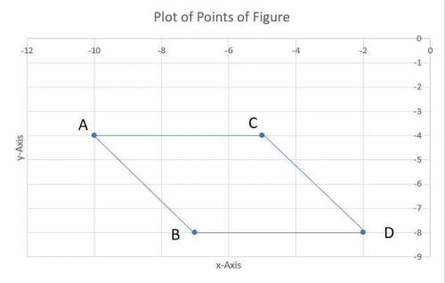 What is the strongest classification of the figure formed by the following points?

(–10,-4), (-7,-8