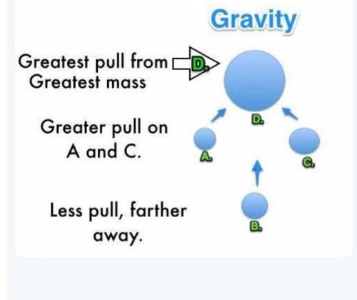 Gravity is the force that objects exert on each other because of their masses. The strength of the g