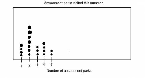 You asked the question “How many amusement parks have you visited this summer?” Four people said 1,