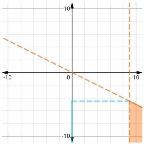 Which graph represents -5y+3y≥9?