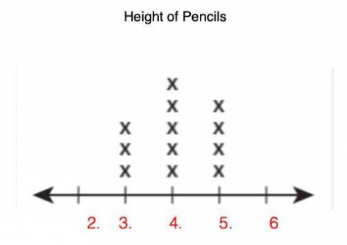 Mrs. Murphy's students measured their pencils. She made this line plot to show the data. Mrs. Murphy