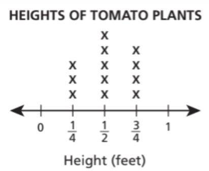 Andrew is growing tomato plants in his garden. The line plot below shows the

height of each tomato