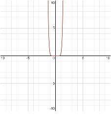 Identify the inverse variation and graph in which y = 0.5 when x = 10.