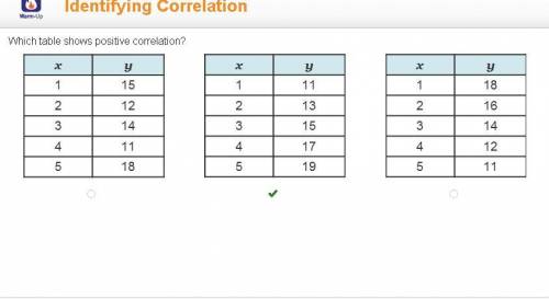 Which table shows positive correlation? A 2-column table with 5 rows. The first column is labeled x