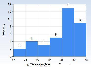 A service station tracks the number of cars they service per day. Construct a histogram for the data