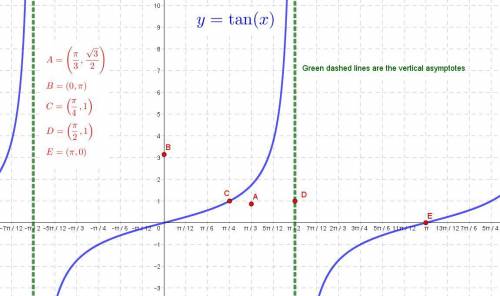 30 Points please help.

Which points are on the graph of y=tanx? select all that apply 
(there are t