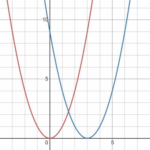 If the function f(x)=x^2 transformed into f(x-c)^2and is shifted right 3 units, what would the c val